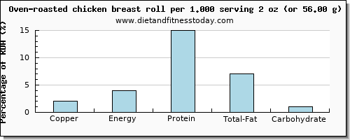 copper and nutritional content in chicken breast